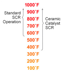 The lower operating temperature of the UltraCat Catalytic Filter Systems contrasts favorably with devices such as SCR used for NOx control.