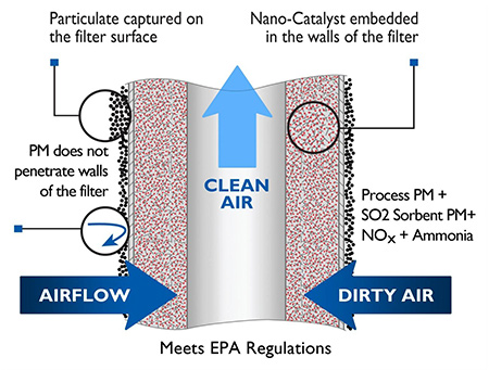 Catalytic Ceramic Filter / Clean Air Diagram
