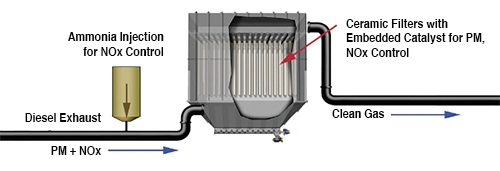Catalytic Ceramic Filter (CCF) System for both PM NOx