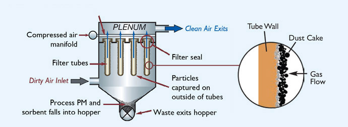 Diagram of particulate emissions control