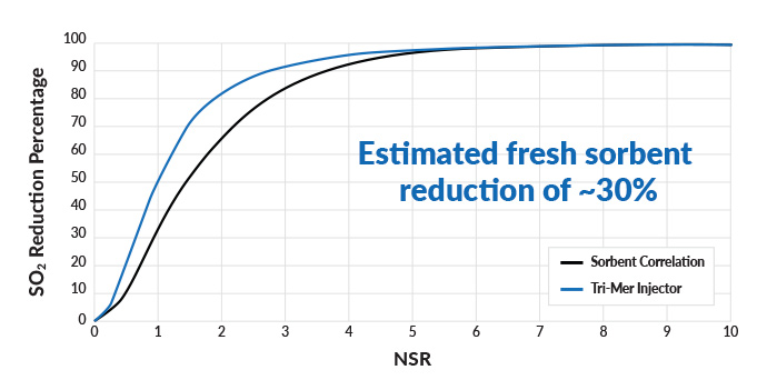 SorbSaver estimated fresh sorbent reduction of ~30%